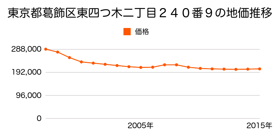 東京都葛飾区東四つ木二丁目２４０番９の地価推移のグラフ