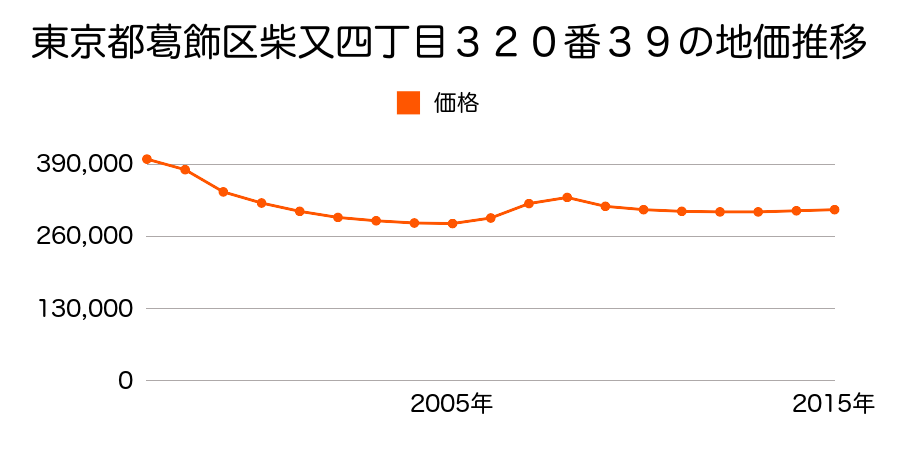 東京都葛飾区柴又四丁目３２０番３９の地価推移のグラフ