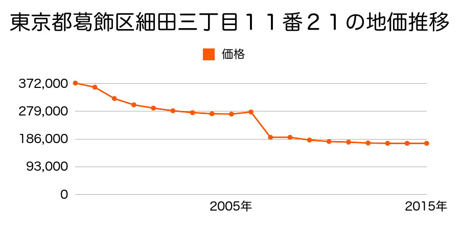 東京都葛飾区東水元五丁目４３番２の地価推移のグラフ