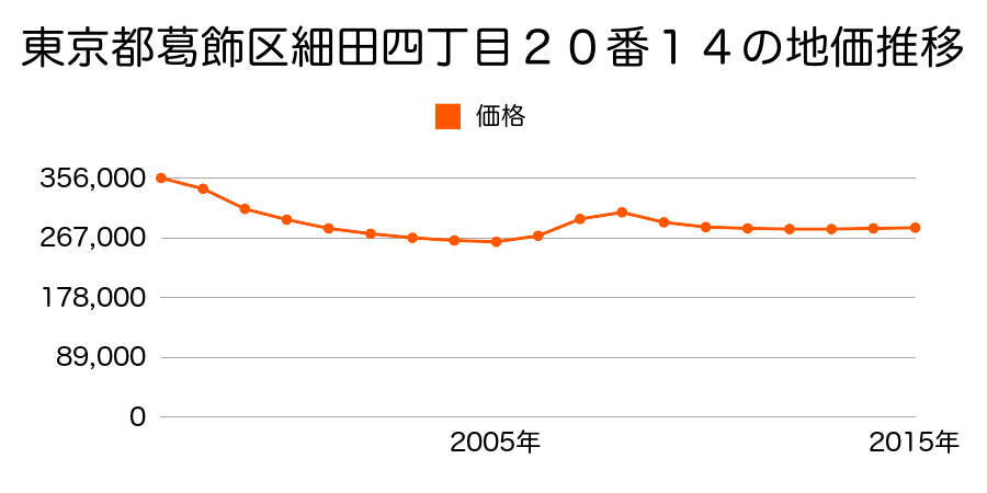 東京都葛飾区細田四丁目２０番１４の地価推移のグラフ