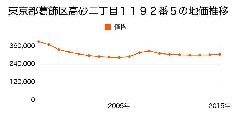 東京都葛飾区高砂二丁目１１９２番３外の地価推移のグラフ