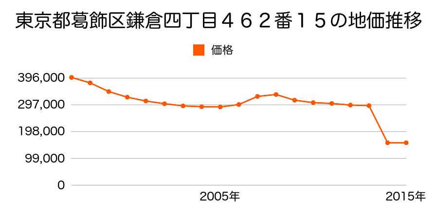 東京都葛飾区西水元三丁目５７４番３の地価推移のグラフ