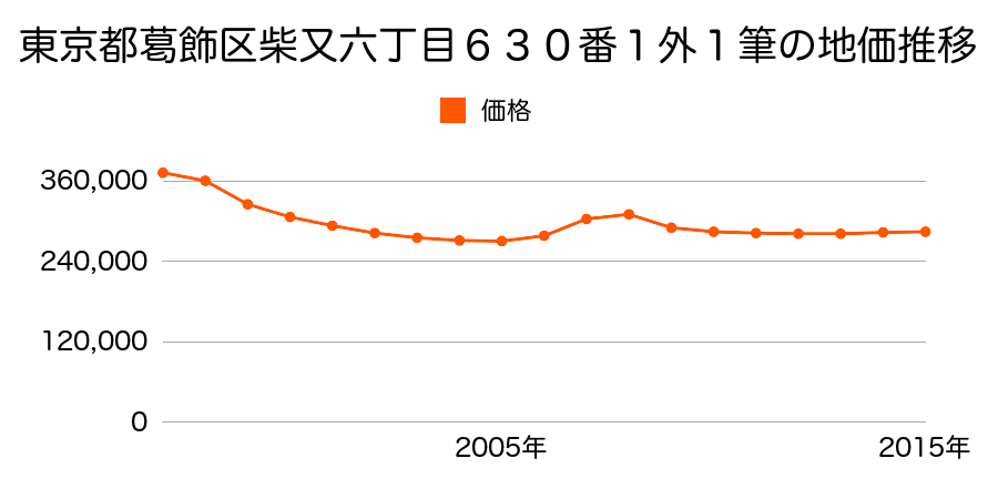 東京都葛飾区柴又六丁目６３０番１外の地価推移のグラフ