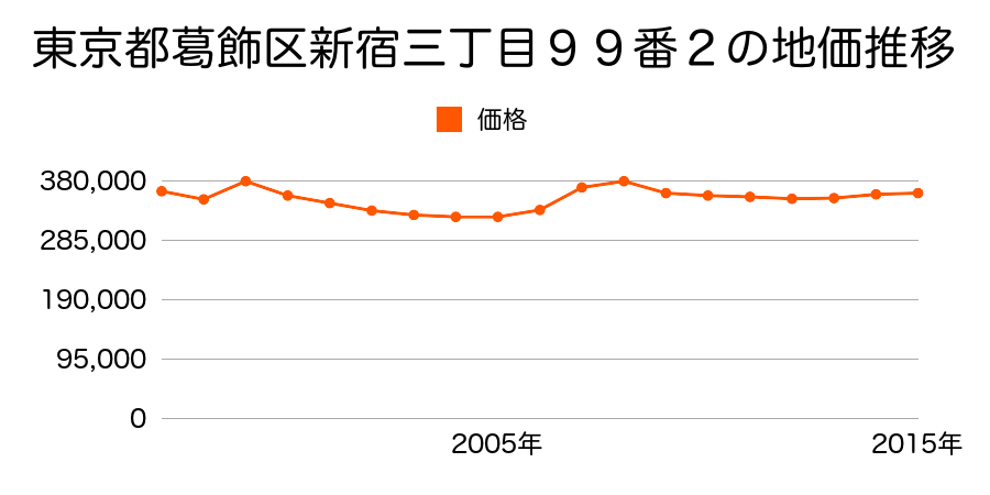 東京都葛飾区青戸一丁目６１番１の地価推移のグラフ