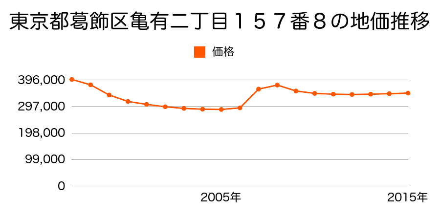 東京都葛飾区東金町三丁目１０４番５の地価推移のグラフ