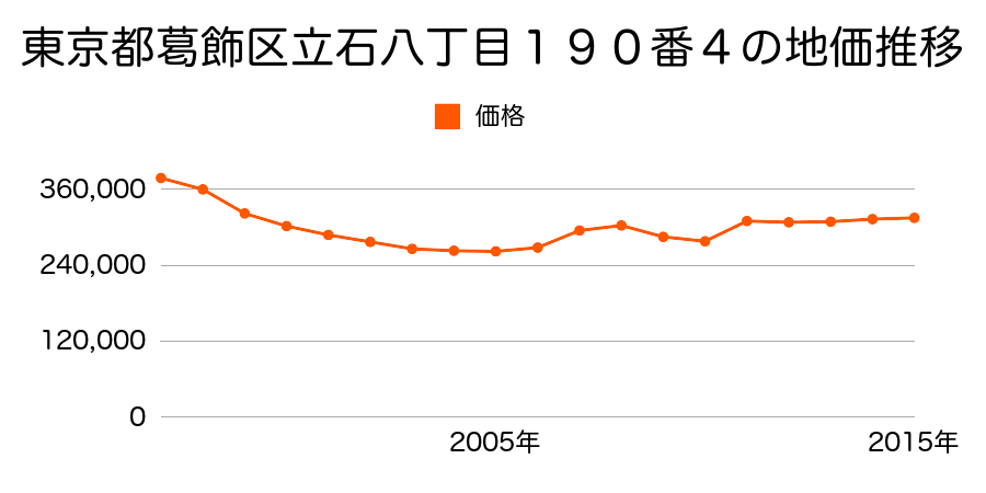 東京都葛飾区立石八丁目１８２番７の地価推移のグラフ