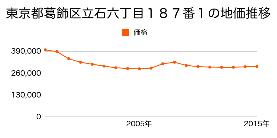 東京都葛飾区立石六丁目１８７番１の地価推移のグラフ