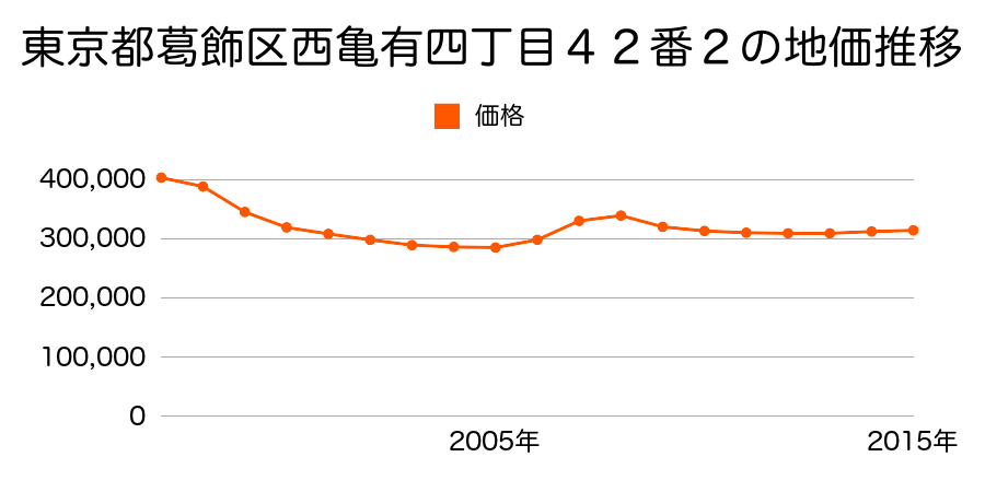 東京都葛飾区西亀有四丁目４２番２の地価推移のグラフ