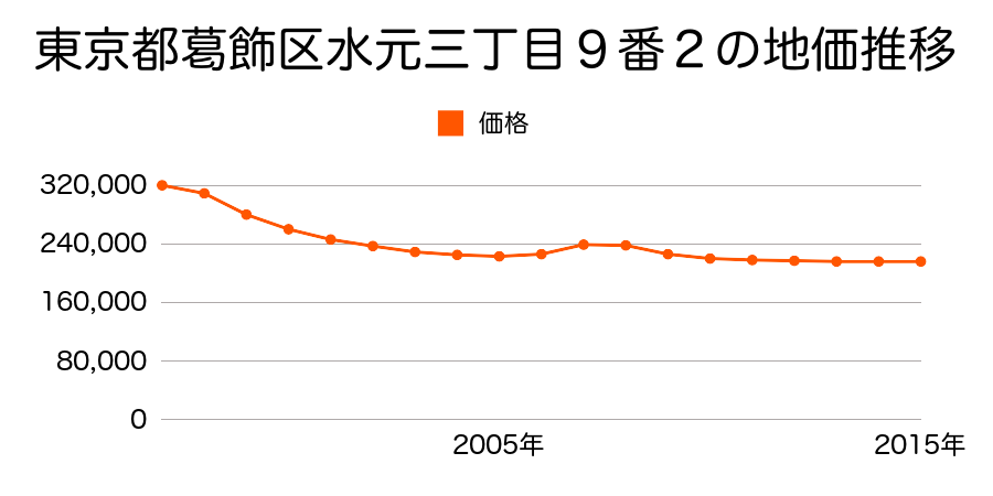 東京都葛飾区水元三丁目１０番４８の地価推移のグラフ