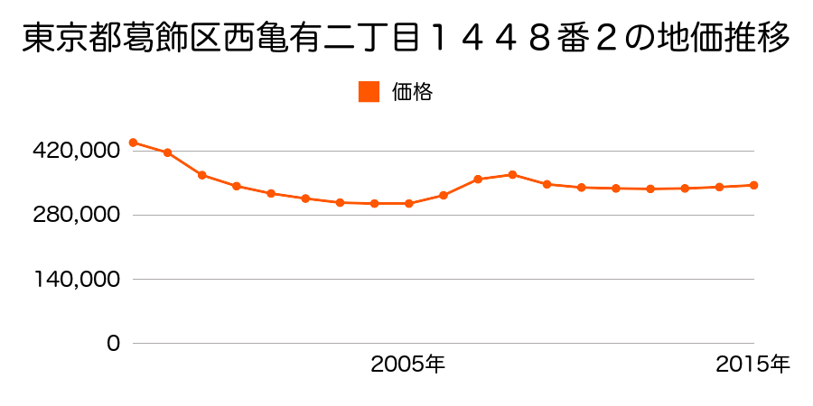 東京都葛飾区西亀有二丁目１４４８番２の地価推移のグラフ