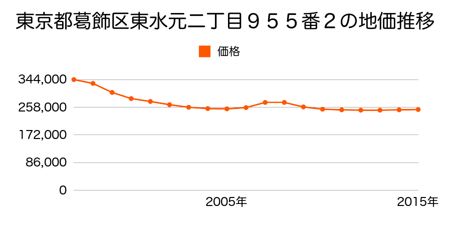東京都葛飾区東水元二丁目９５５番２の地価推移のグラフ