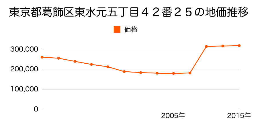 東京都葛飾区西新小岩四丁目１６３番７外の地価推移のグラフ
