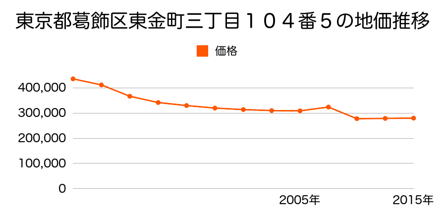 東京都葛飾区小菅二丁目４３１番１１外の地価推移のグラフ