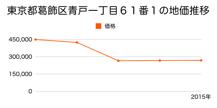 東京都葛飾区奥戸二丁目１２３１番５の地価推移のグラフ