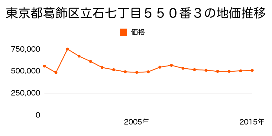 東京都葛飾区立石一丁目２３３番３外の地価推移のグラフ
