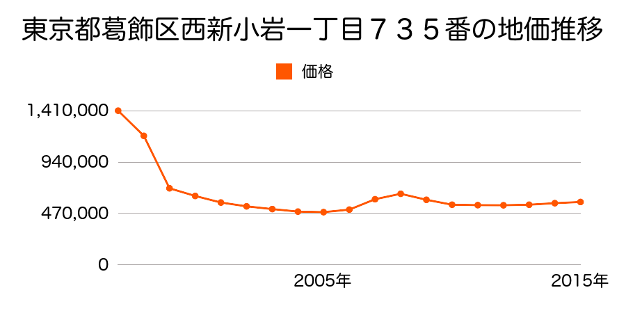東京都葛飾区新小岩二丁目１２６８番３外の地価推移のグラフ