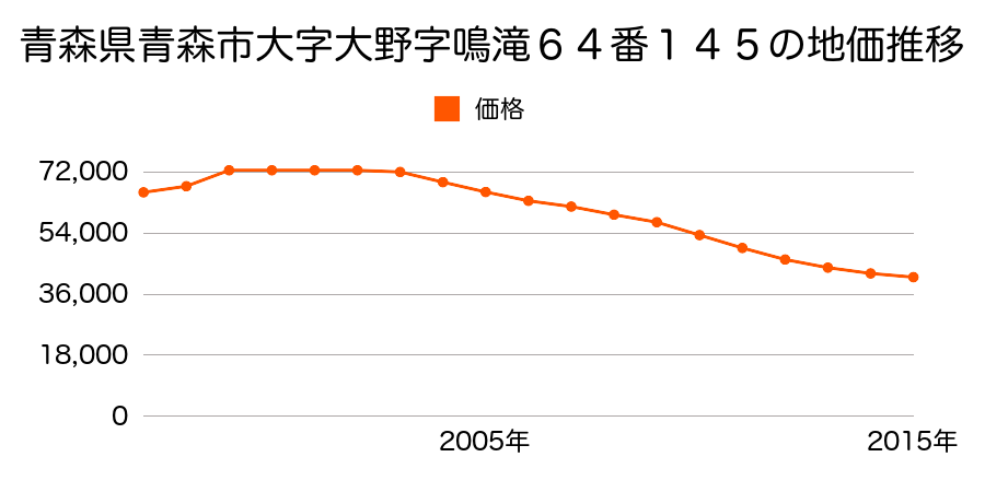 青森県青森市大字筒井字八ツ橋１４０３番１２の地価推移のグラフ