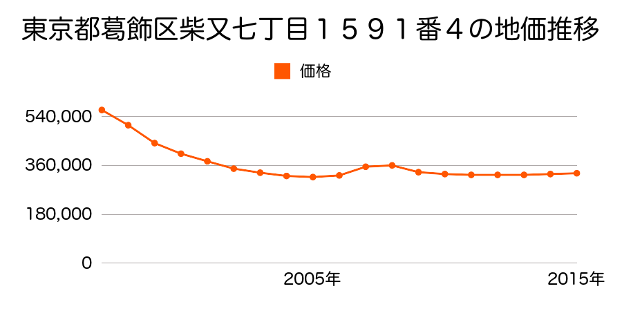 東京都葛飾区柴又七丁目１５９１番４の地価推移のグラフ