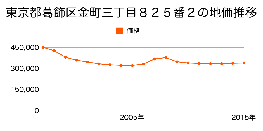 東京都葛飾区金町三丁目８２５番２の地価推移のグラフ