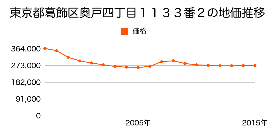 東京都葛飾区奥戸四丁目１１３３番２の地価推移のグラフ