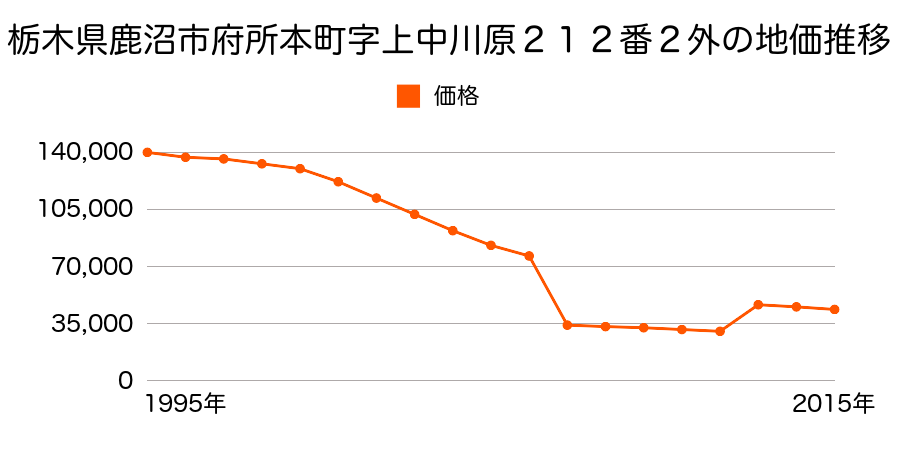 栃木県鹿沼市東町３丁目１９７番の地価推移のグラフ