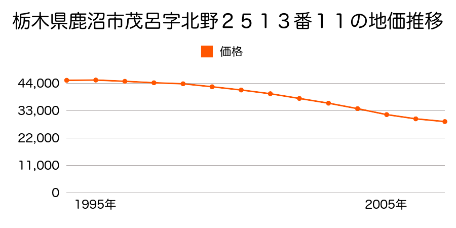 栃木県鹿沼市茂呂字北野２５１３番１１の地価推移のグラフ