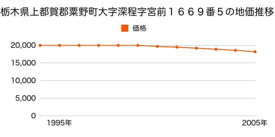 栃木県上都賀郡粟野町大字深程字宮前１６６９番５の地価推移のグラフ