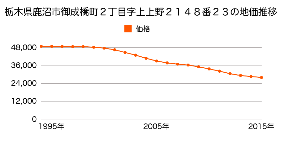 栃木県鹿沼市御成橋町２丁目字上上野２１４８番２３の地価推移のグラフ