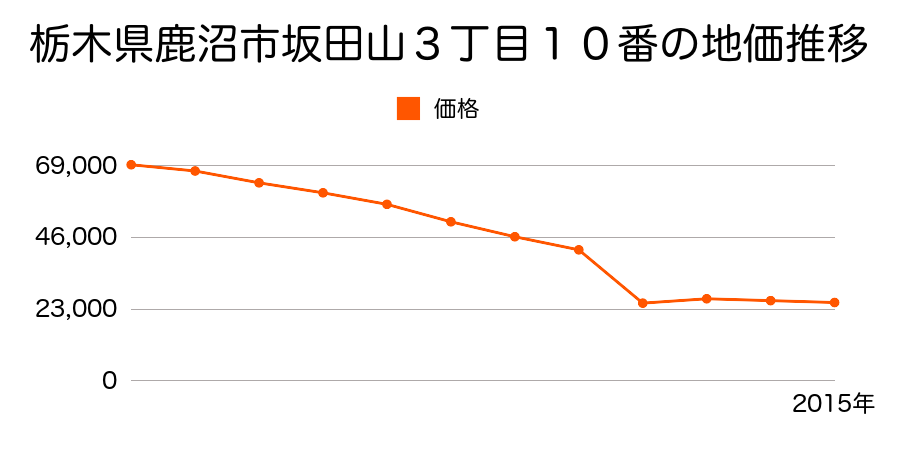 栃木県鹿沼市茂呂字極瀬２４４番１８の地価推移のグラフ