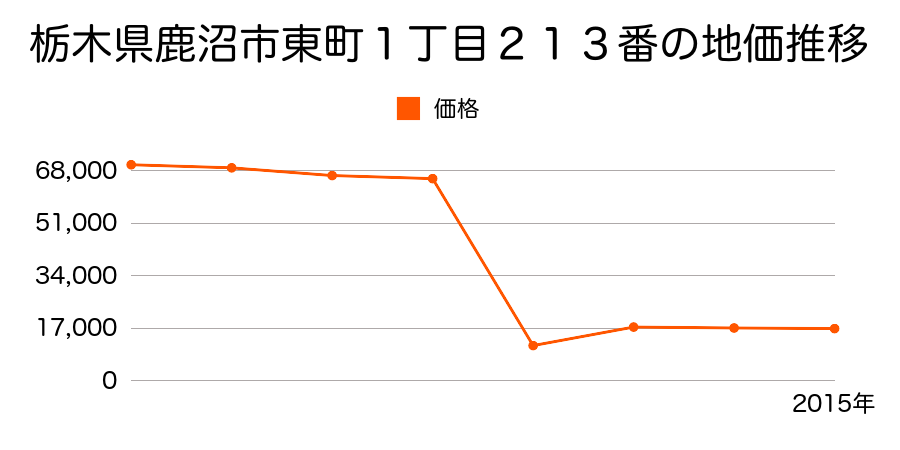 栃木県鹿沼市上石川字上赤羽根１７２２番３外の地価推移のグラフ