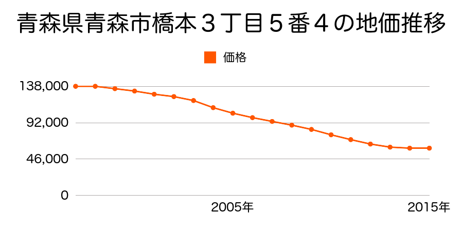 青森県青森市橋本３丁目５番４の地価推移のグラフ