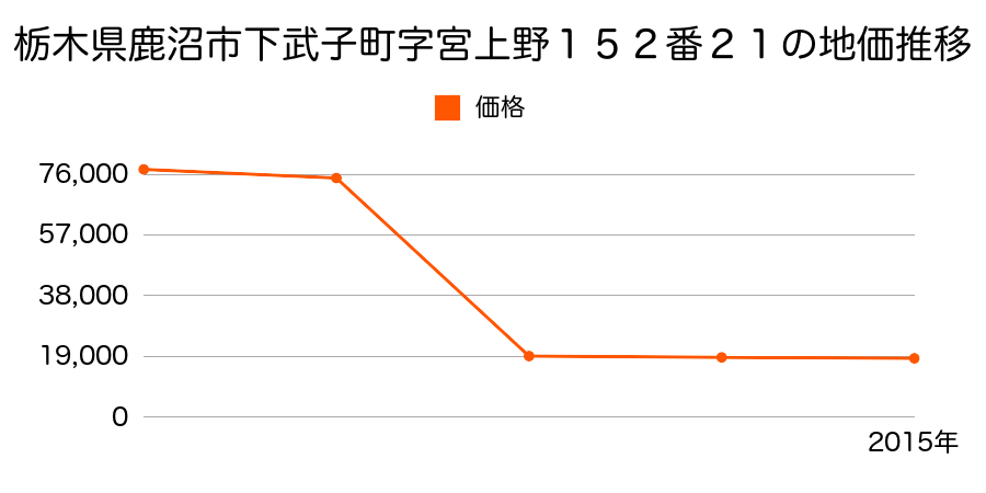 栃木県鹿沼市磯町字久根合４７７番１の地価推移のグラフ