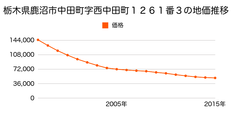 栃木県鹿沼市中田町字西中田町１２６１番３の地価推移のグラフ