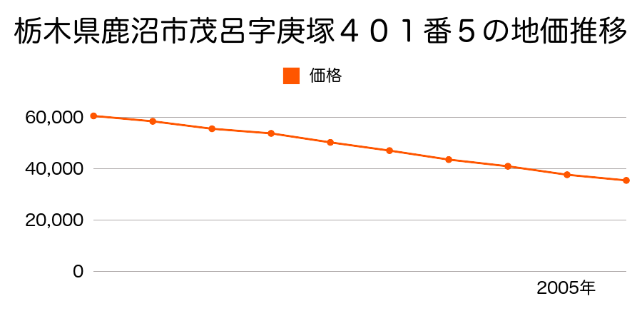 栃木県鹿沼市茂呂字庚塚４０１番５の地価推移のグラフ