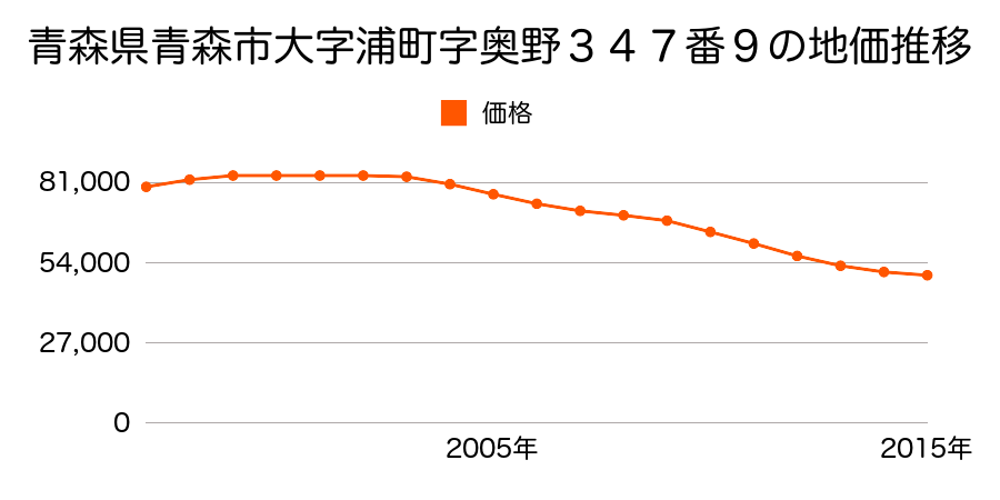 青森県青森市大字浦町字奥野３４７番９の地価推移のグラフ