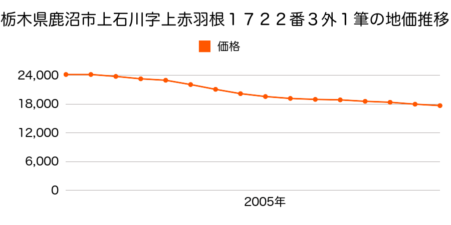 栃木県鹿沼市上石川字上赤羽根１７２２番３外の地価推移のグラフ