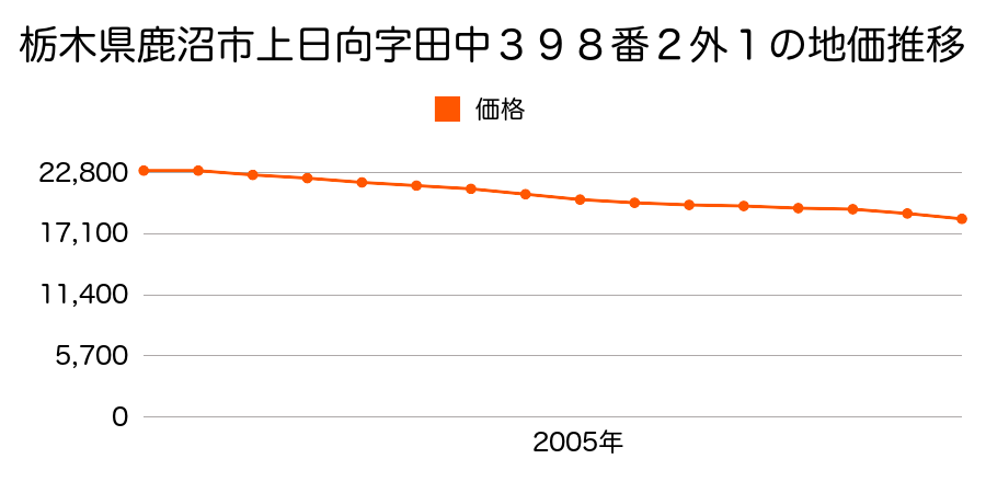 栃木県鹿沼市上日向字田中３９８番２外の地価推移のグラフ