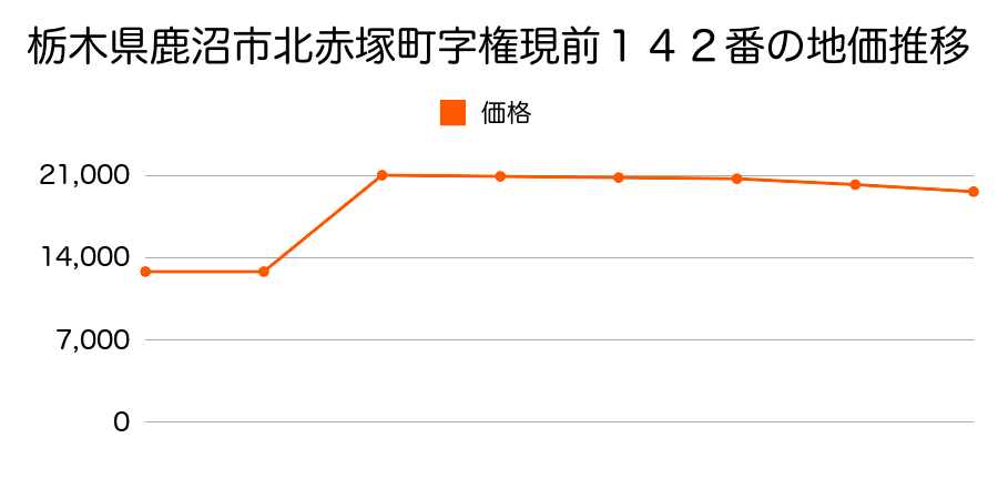 栃木県鹿沼市磯町字久根合４７７番１の地価推移のグラフ