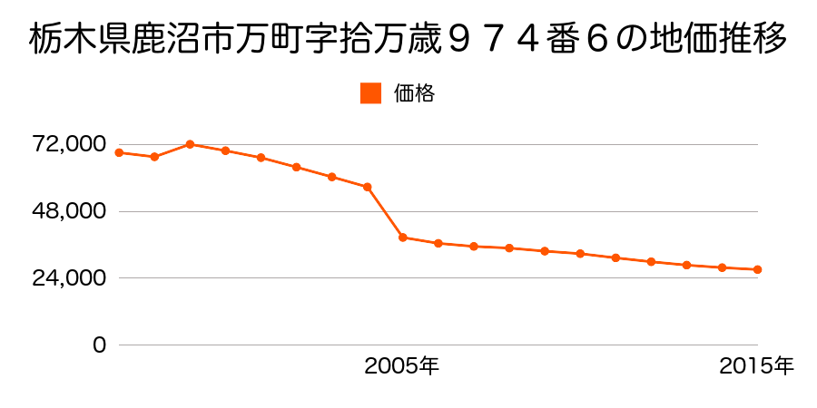 栃木県鹿沼市坂田山３丁目１０番の地価推移のグラフ