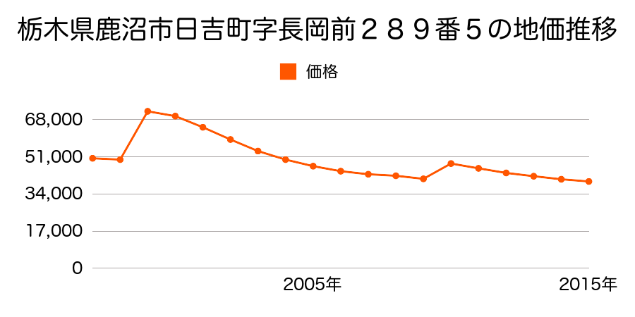 栃木県鹿沼市府所町字中川原１４０番３の地価推移のグラフ