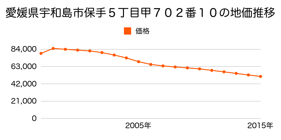 愛媛県宇和島市宮下字寺内甲８７４番１１の地価推移のグラフ
