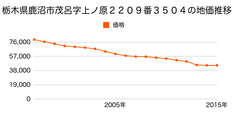 栃木県鹿沼市貝島町５０３５番１７の地価推移のグラフ