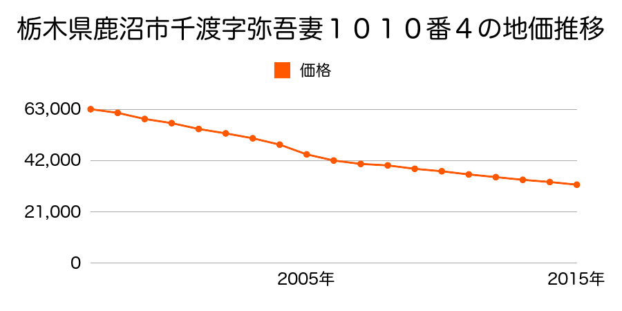 栃木県鹿沼市千渡字弥吾妻１０１０番４の地価推移のグラフ