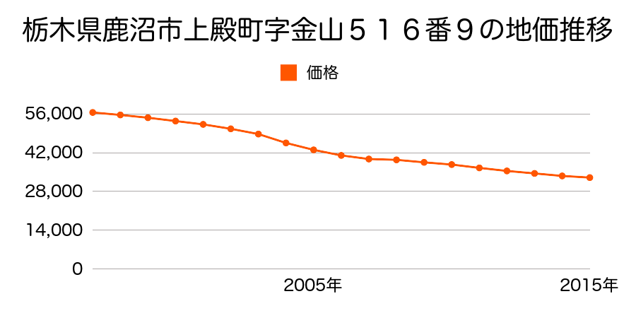 栃木県鹿沼市上殿町字金山５１６番９外の地価推移のグラフ