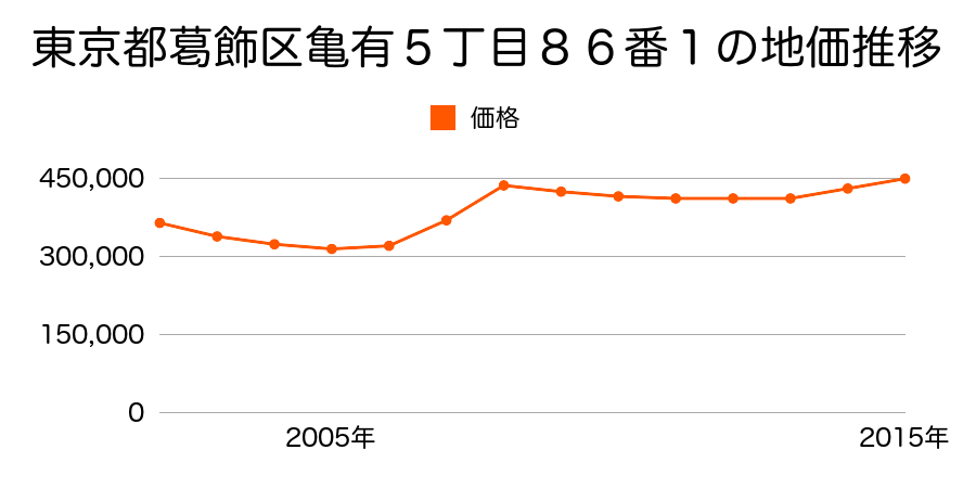 東京都葛飾区亀有５丁目８６番１の地価推移のグラフ
