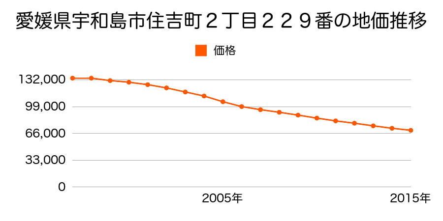 愛媛県宇和島市住吉町２丁目２２９番の地価推移のグラフ