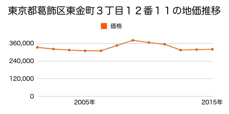 東京都葛飾区堀切１丁目３１番３外の地価推移のグラフ