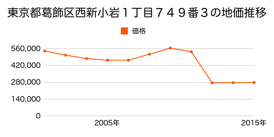 東京都葛飾区奥戸７丁目１４番１０の地価推移のグラフ