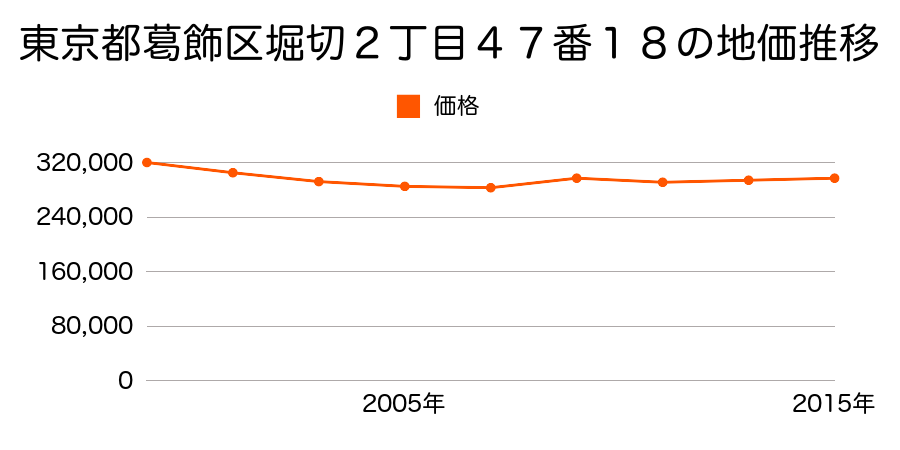 東京都葛飾区青戸７丁目２４７７番３外の地価推移のグラフ