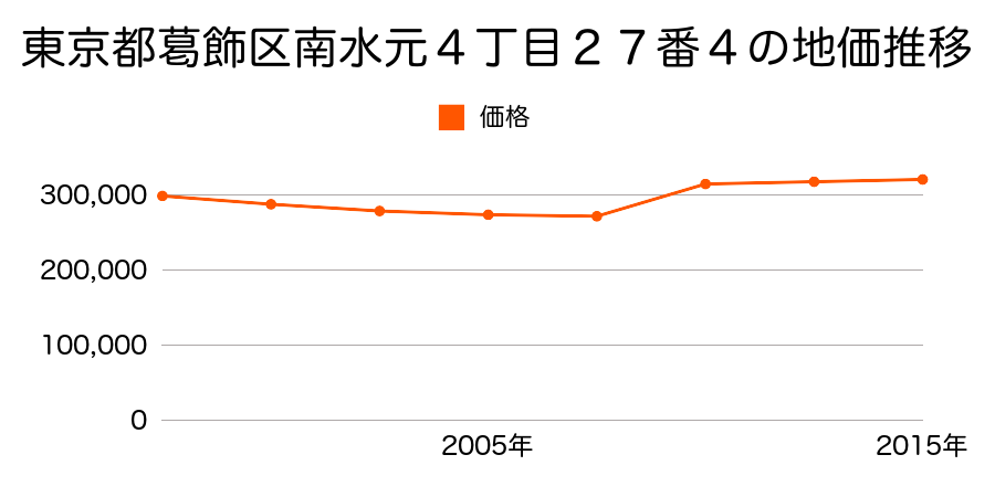 東京都葛飾区東新小岩４丁目６３番１外の地価推移のグラフ